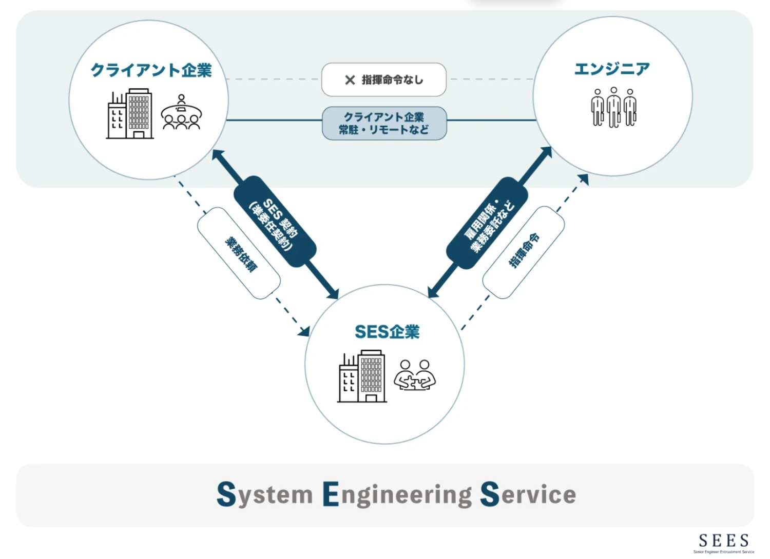 客先常駐とSES・派遣との違いは？