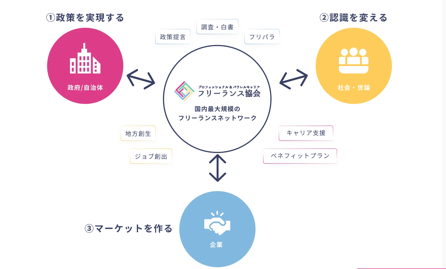 フリーランス協会とは？保険に加入できる非営利団体
