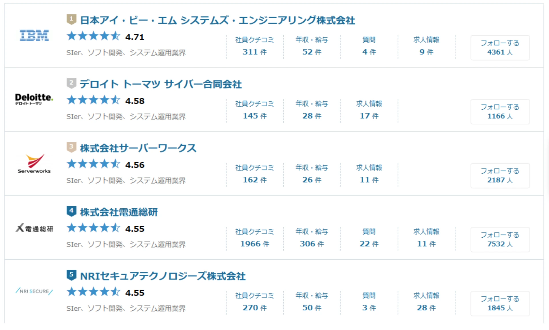 【大手SIer】ホワイト企業ランキングTOP5